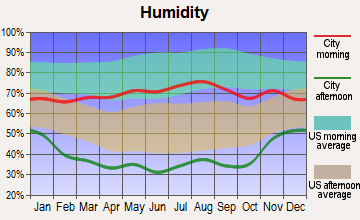 Haswell, Colorado humidity