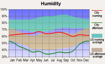 Kremmling, Colorado humidity