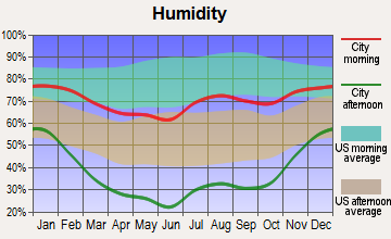 Mancos, Colorado humidity