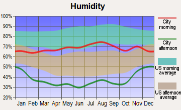 Penrose, Colorado humidity