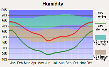 Redlands, Colorado humidity