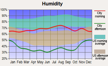 Cheyenne Mountain, Colorado humidity