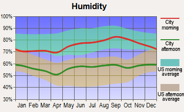 Woodbury, Connecticut humidity
