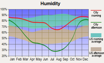 Sandpoint, Idaho humidity