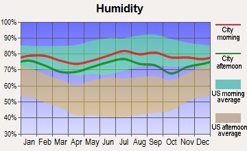 Kodiak, Alaska humidity