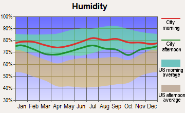 Larsen Bay, Alaska humidity