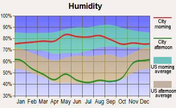 Hoxie, Kansas humidity