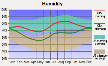 Cohoe, Alaska humidity