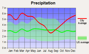 Bastrop, Louisiana average precipitation
