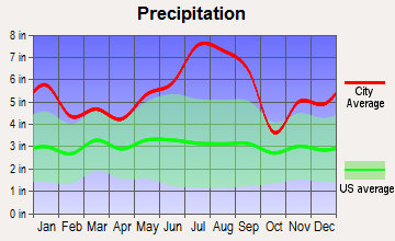 Berwick, Louisiana average precipitation
