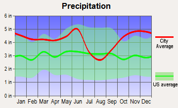 Blanchard, Louisiana average precipitation