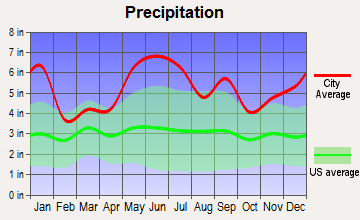 Carlyss, Louisiana average precipitation