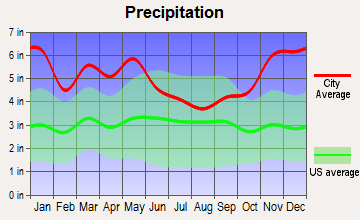 Cheneyville, Louisiana average precipitation