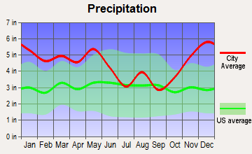 Converse, Louisiana average precipitation