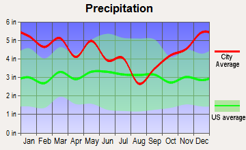 Coushatta, Louisiana average precipitation
