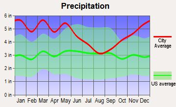 Downsville, Louisiana average precipitation