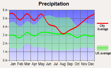 Dubach, Louisiana average precipitation