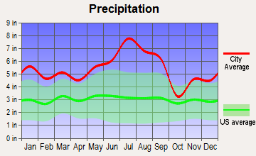 Dulac, Louisiana average precipitation
