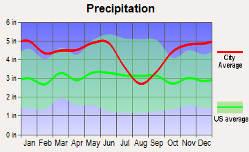 Eastwood, Louisiana average precipitation