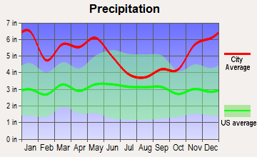 Evergreen, Louisiana average precipitation