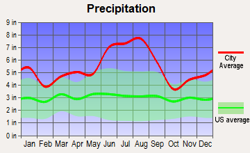 Franklin, Louisiana average precipitation