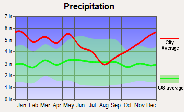 Grambling, Louisiana average precipitation