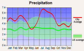 Grand Isle, Louisiana average precipitation