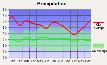 Greensburg, Louisiana average precipitation