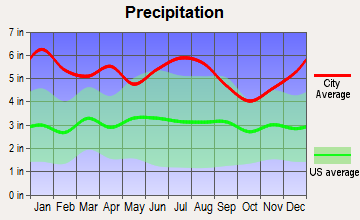 Grosse Tete, Louisiana average precipitation