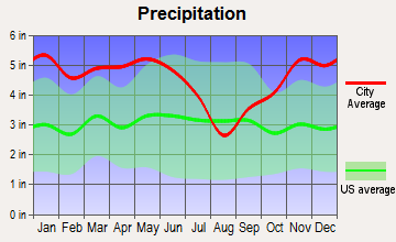 Heflin, Louisiana average precipitation