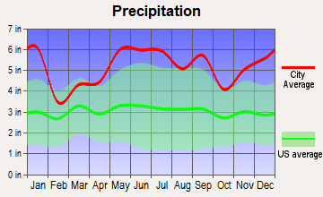 Iowa, Louisiana average precipitation