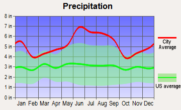 Jeanerette, Louisiana average precipitation