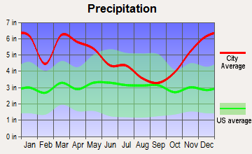Jena, Louisiana average precipitation