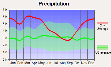 Kilbourne, Louisiana average precipitation