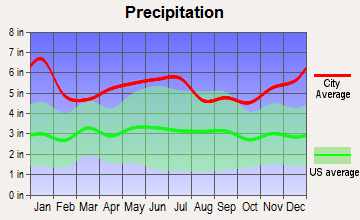 Krotz Springs, Louisiana average precipitation