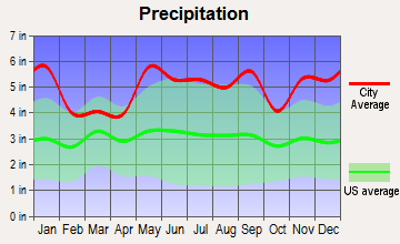 Lake Arthur, Louisiana average precipitation