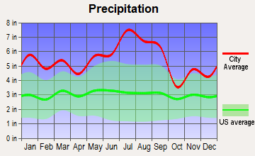 Larose, Louisiana average precipitation
