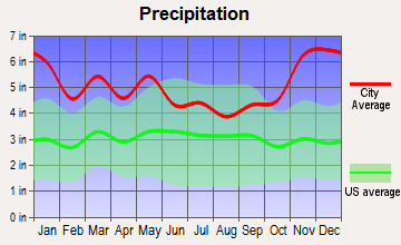 Lecompte, Louisiana average precipitation