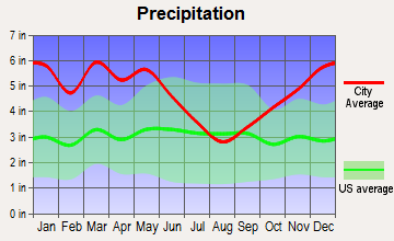 Monroe, Louisiana average precipitation