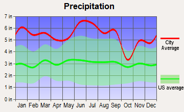 Montz, Louisiana average precipitation