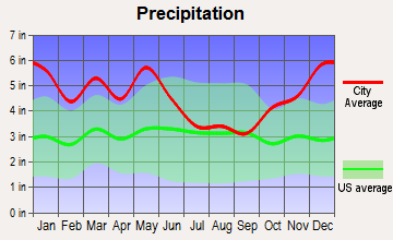 Natchitoches, Louisiana average precipitation