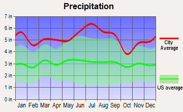 Pierre Part, Louisiana average precipitation