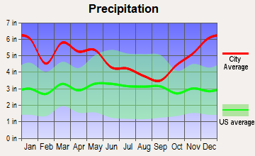 Pollock, Louisiana average precipitation
