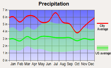 Ponchatoula, Louisiana average precipitation