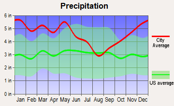 Ruston, Louisiana average precipitation