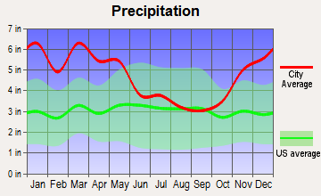 St. Joseph, Louisiana average precipitation