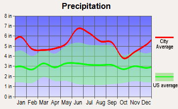 St. Martinville, Louisiana average precipitation