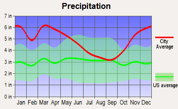 Sicily Island, Louisiana average precipitation