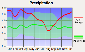 Sterlington, Louisiana average precipitation