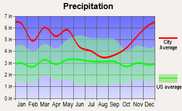 Urania, Louisiana average precipitation